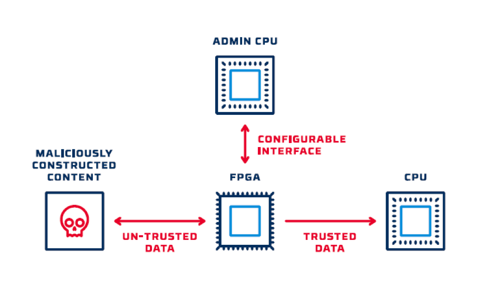 4secure-cpu-fpga