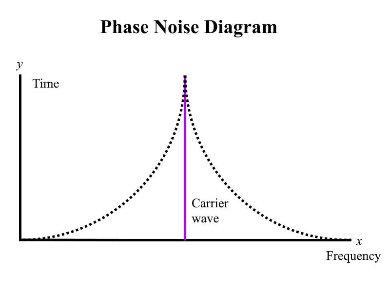 Phase Noise Diagram