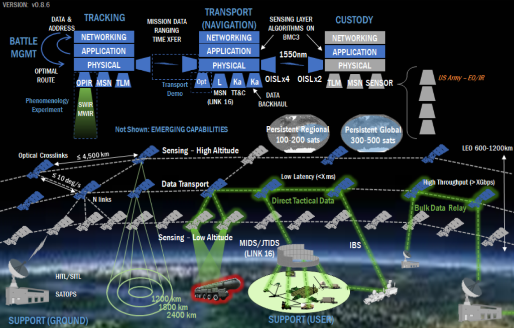 LEO Satellites and Information Sharing 