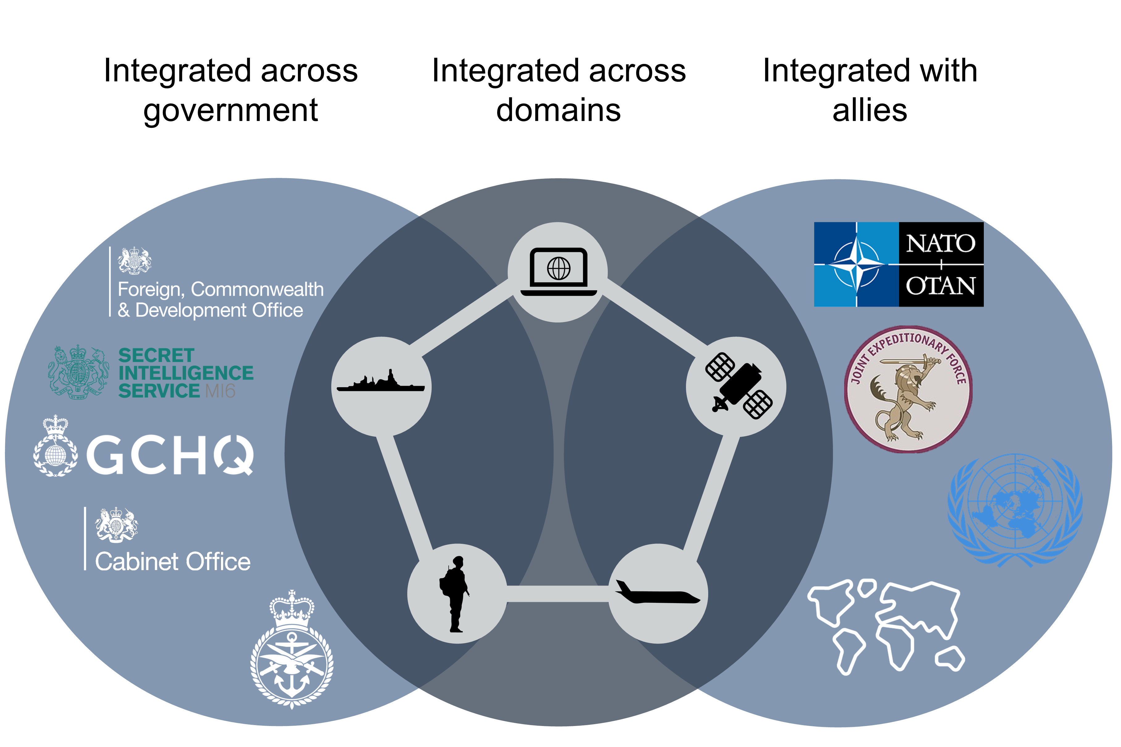 Multi-Domain Integration (MDI)